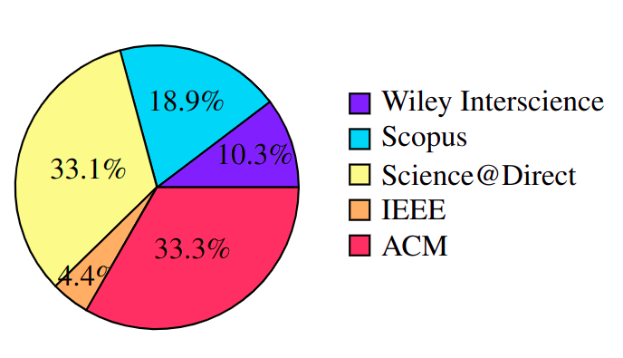 Separação percentual dos artigos por Mecanismo de Busca (MBA)