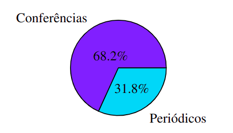 Percentual de artigos por veículo de publicação