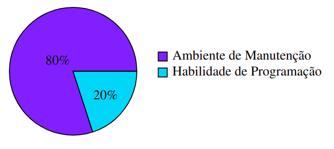 Percentual de cada categoria de processo