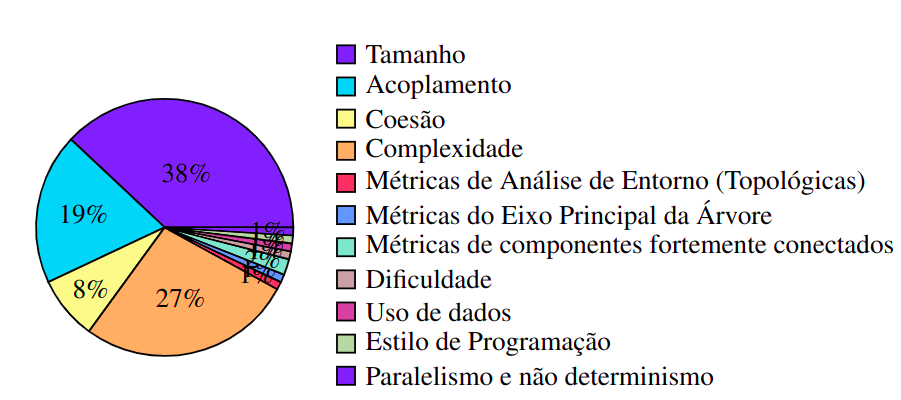 Percentual de cada categoria de produto