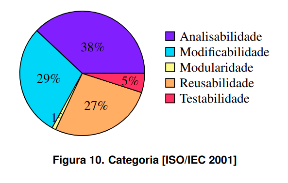 Percentual de cada categoria de produto conforme ISO/IEC 2001