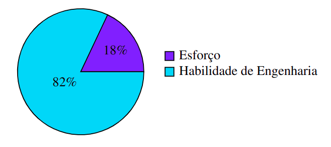 Percentual de cada categoria de recurso