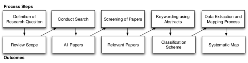 Imagem retirada do texto de Petersen et al. (2008, p. 2) representando o processo de mapeamento sistemático)