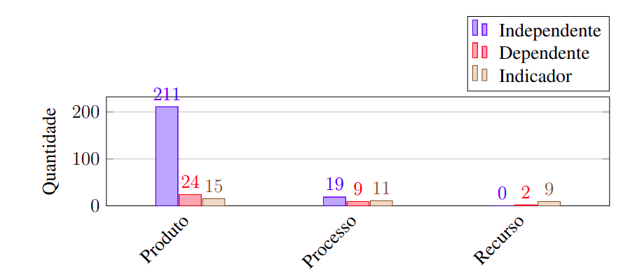 Métricas distribuídas por categoria e perspectiva